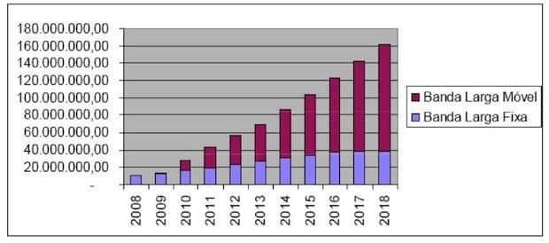 Banda Larga Móvel est un haut débit mobile tandis que Banda Larga Fixa est un haut débit câblé.