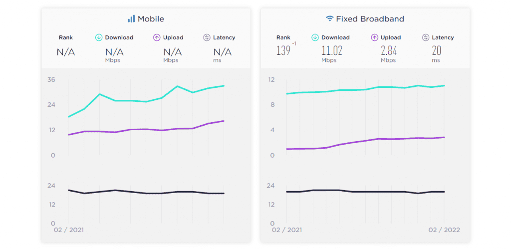 Velocidades de Internet de banda ancha móvil y fija de Surinam y #039;s | Fuente: www.speedtest.net