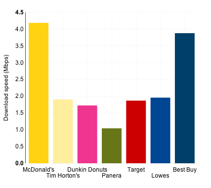 Graphique avec la vitesse Wi-Fi de McDonald's | Source : qz.com