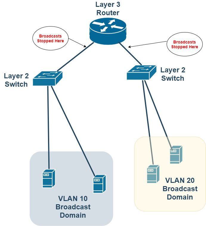 Explaining how Routers Create a Broadcast Domain Boundary