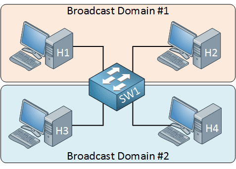 Один коммутатор с двумя широковещательными доменами