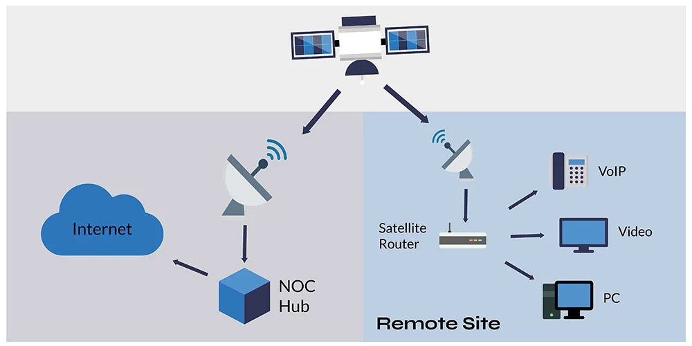 Satellite internet service illustration