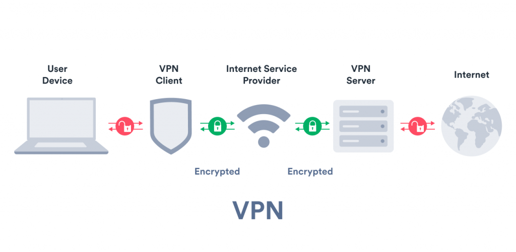 Usar una VPN para eludir el cortafuegos de Internet de la escuela