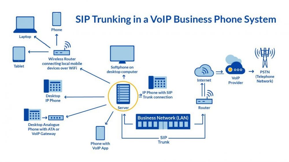 How VoIP works | Source: https://www.nextiva.com/