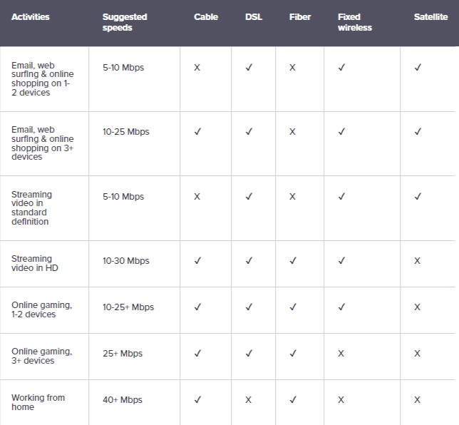 Compare cable, DSL, fiber, and satellite internet connections | Image source: allconnect.com
