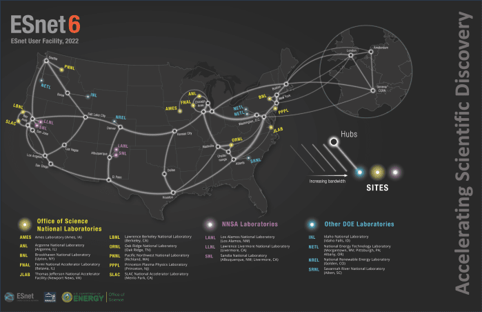 ESnet's nationwide backbone connects scientists across the U.S. and around the globe.