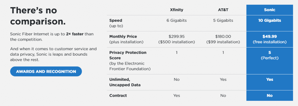 Sonic fiber speed and price table comparison