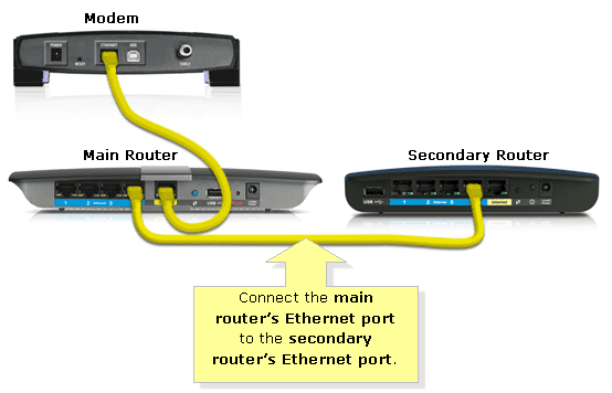 Two Routers on One Modem, Can I Have Two Routers on One Modem?