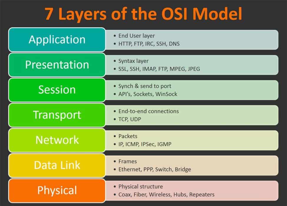 Las 7 Capas del Modelo OSI | Fuente: Shardeum